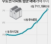 수도권 아파트 평균값 7억.. 文정부 4년 간 3억 올랐다