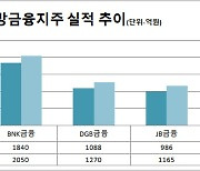 3대 지방 금융지주 '최대 실적'.. BNK 순익 첫 2000억대 전망