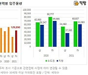 직방, "하반기 입주물량 12만9890세대, 상반기보다 41% ↑"