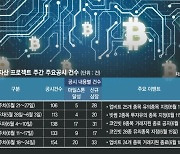 부실코인 퇴출로 시장 자정 기대감..프로젝트 공시도 급증