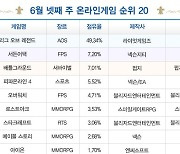 [차트-온라인]'롤' 점유율 49%..'메이플' 2주 연속 이용시간 늘어