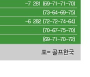 [LPGA] 메이저 골프대회 'KPMG 위민스 PGA챔피언십' 최종순위..넬리 코다 우승, 김효주 3위, 양희영 9위