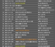 PGA 투어 2020-2021시즌 우승자 명단..해리스 잉글리시, 트래블러스 챔피언십 골프대회 우승