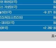 [PGA] 트래블러스 챔피언십 최종순위..해리스 잉글리시 우승, 크레이머 히콕 2위, 브룩스 켑카 5위