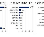 "文정부 가장 못한 경제정책은 '부동산'.. 내년 대선 가장 중요 이슈"