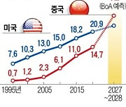 바이든이 이끄는 세계 연합팀, 中 포위망 강화