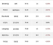 28일, 기관 거래소에서 S-Oil(+1.92%), 현대건설(+4.49%) 등 순매수