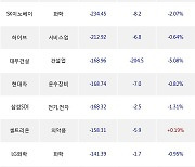 28일, 기관 거래소에서 삼성전자(+0.37%), KODEX 레버리지(-0.22%) 등 순매도