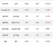 28일, 외국인 코스닥에서 셀트리온헬스케어(+0.35%), 씨젠(-0.12%) 등 순매도