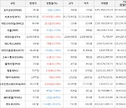 가상화폐 비트코인 2.49% 상승, 아인스타이늄 50.96% 상승