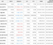 가상화폐 비트코인 1.75% 상승, 아인스타이늄 62.61% 상승