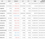 가상화폐 비트코인 5.5% 상승, 아인스타이늄 66.96% 상승