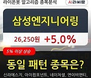 삼성엔지니어링, 전일대비 5.0% 상승.. 이 시각 거래량 411만5258주