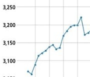 [10:00] 코스피 시장 보합세(3303p, +0.38p)