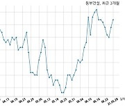 동부건설 국가철도공단과 1216억원 계약체결