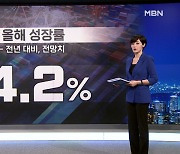 "올해 성장률 4.2% 성장"..1%P 상향 조정