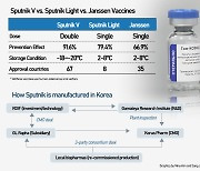 Korea to produce single-dose "Sputnik Light" vaccine for Russia from August