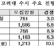 인서울 의대, 내신 3등급도 갔다