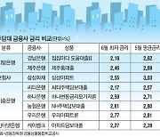 지방은행·보험사가 주담대 금리 더 싸네