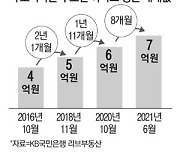 "내집은 대체 어디에"..수도권 아파트 평균 7억 넘었다