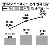 비행기 뜨지도 않았는데 항공부품株는 '이륙'..두달새 주가 20% 올랐다