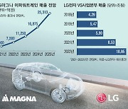 LG그룹의 비밀병기..매출 10조 넘보는 '전장사업' 날개달았다