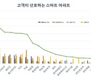 1분기 스마트 아파트 고객 선호도 조사 'e편한세상' 1위