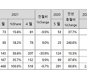 5월 수입 상용차 468대 판매..전년比 60%↑