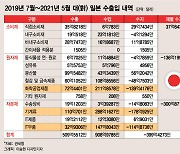 2년 전 일본에 한방 먹고도..반도체 장비·부품은 아직도 일본산