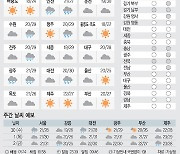 <날씨이야기>6월29일 화요일(음력 5월20일)