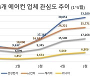 에어컨 관심도 '삼성' 1위, 'LG' 2위..호감도 1위는 '캐리어'(종합)