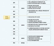 새 거리두기, 지역별·단계별 어떻게 다를까[그래픽뉴스]