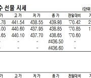 [표]코스피200지수·국채달러· 선물 시세(6월 28일)