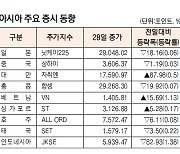 [표]아시아 주요 증시 동향(6월 28일)