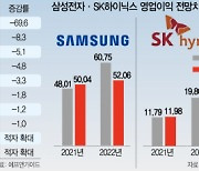 한달만에 상장사 23% 실적 눈높이 '뚝'..코스피 걸림돌 되나