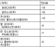 [최종순위] KPMG 여자 PGA 챔피언십