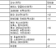 [PGA 최종순위] 트래블러스 챔피언십