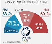 [그래픽] 대통령 도쿄올림픽 방일 찬반 조사