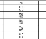 [프로야구] 29일 선발투수