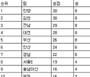 [프로축구2부 중간순위] 28일