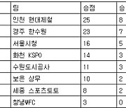 [여자축구 중간순위] 28일