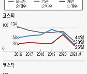 개미가 사면 왜 지수가 떨어질까.. 순매수 77일 중 51일 주가 하락