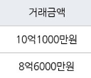 인천 청라동 한양수자인레이크블루 아파트 84㎡ 7억7500만원에 거래