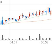 한일단조, +5.22% 상승폭 확대