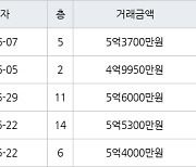 수원 정자동 정자두견마을영남우방한솔 59㎡ 4억9950만원에 거래