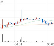 코세스, +0.43% 52주 신고가