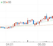 코아스, +3.70% 상승폭 확대