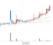 STX, +29.72% 상한가