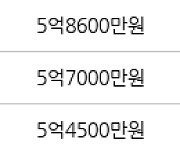 하남 창우동 부영 49㎡ 5억8700만원에 거래