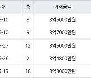 수원 영통동 영통황골주공1차 49㎡ 3억5000만원에 거래